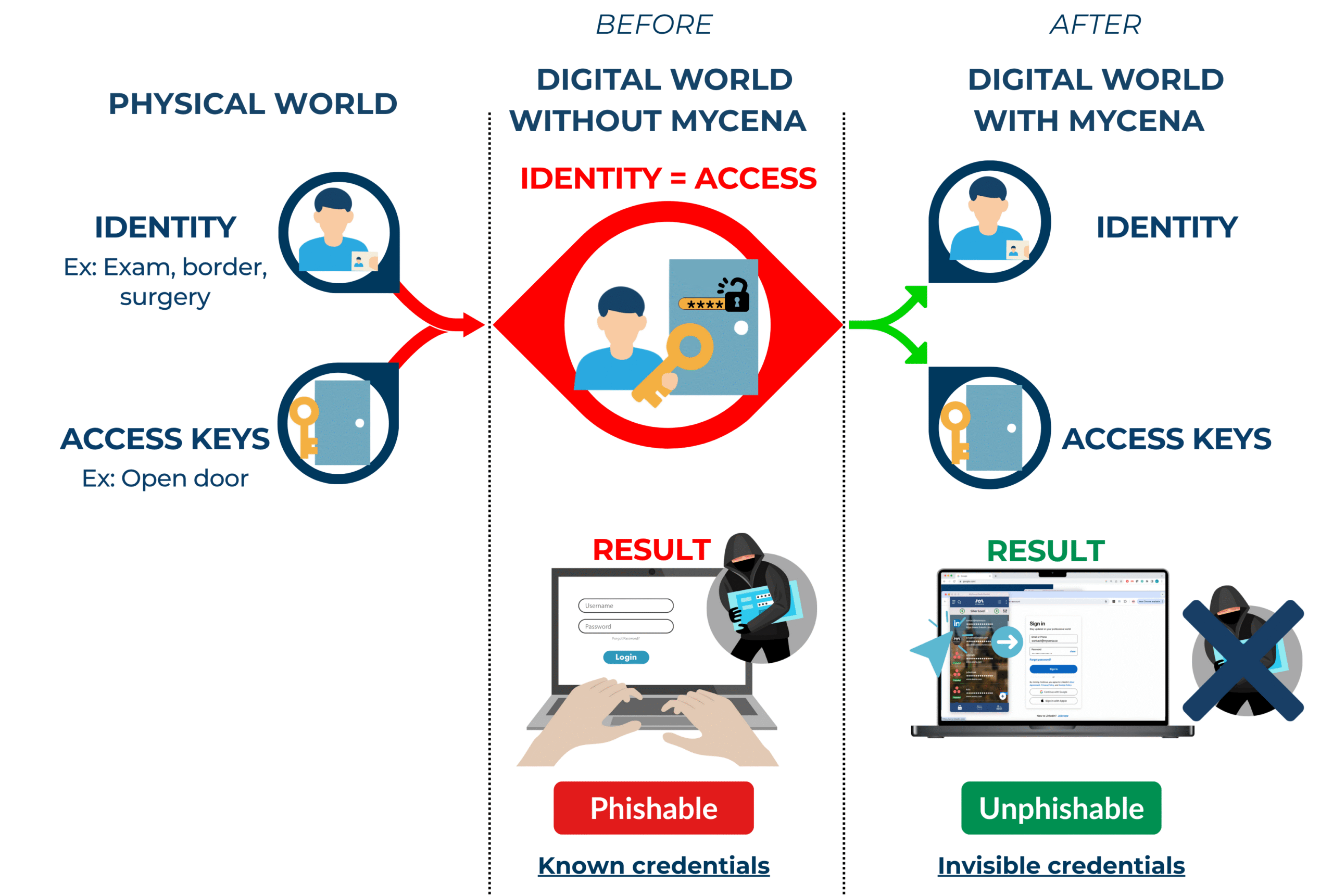 Introducing the Password Fortress