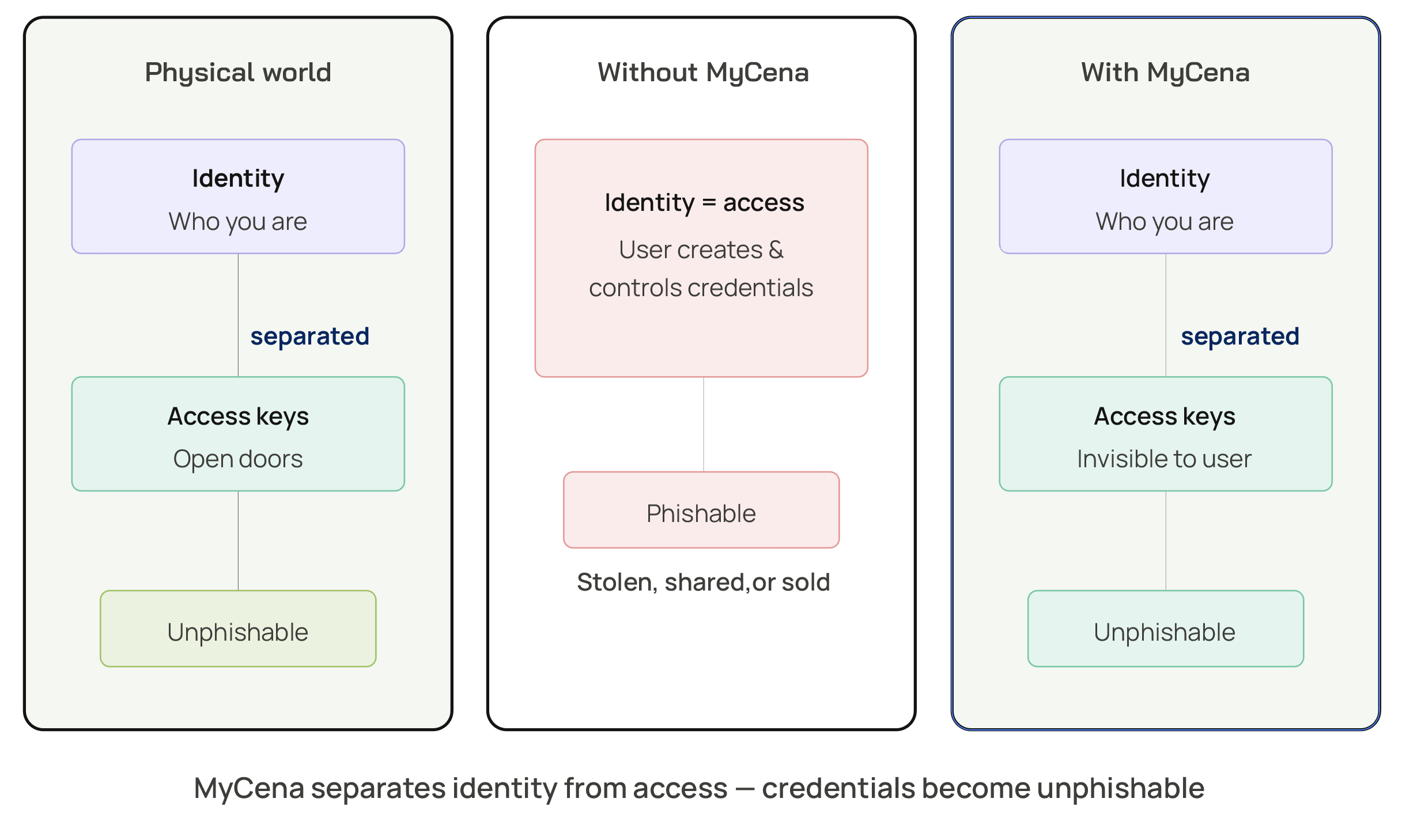 Introducing the Password Fortress