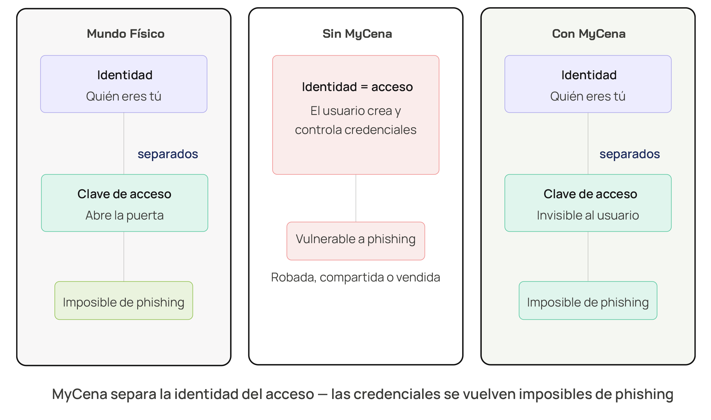 Introducing the Password Fortress