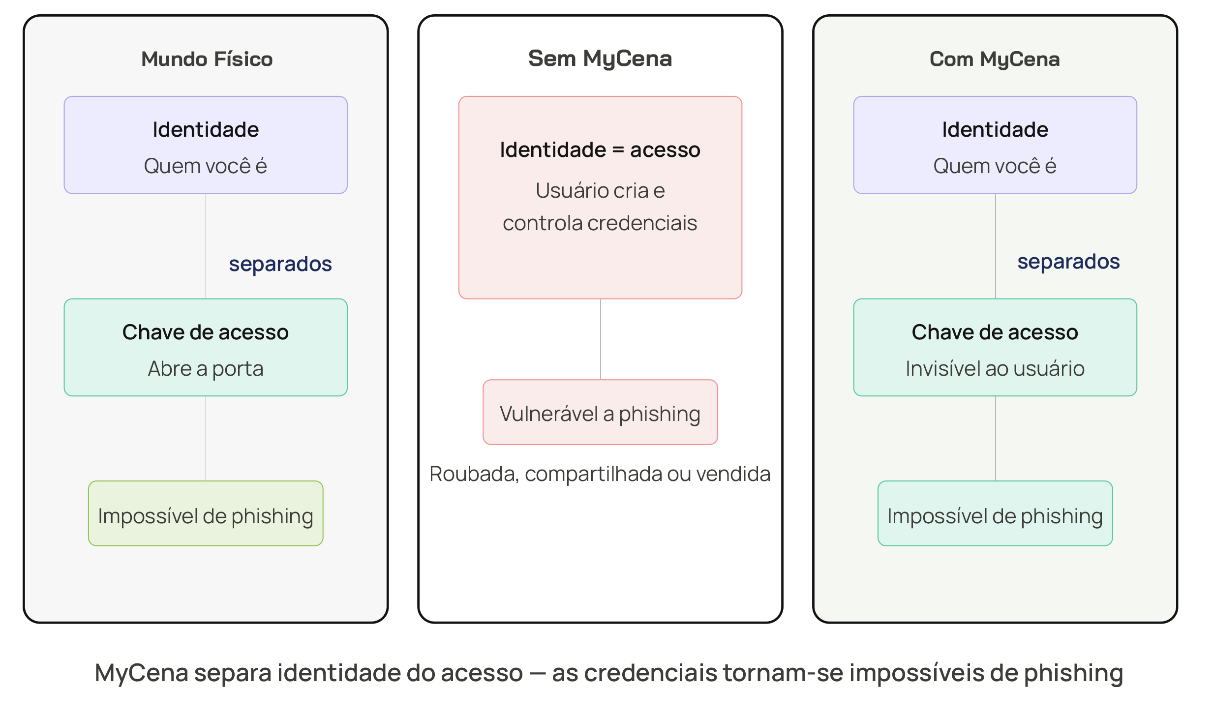 Introducing the Password Fortress